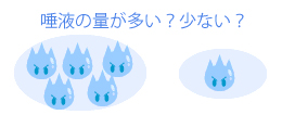 唾液量
